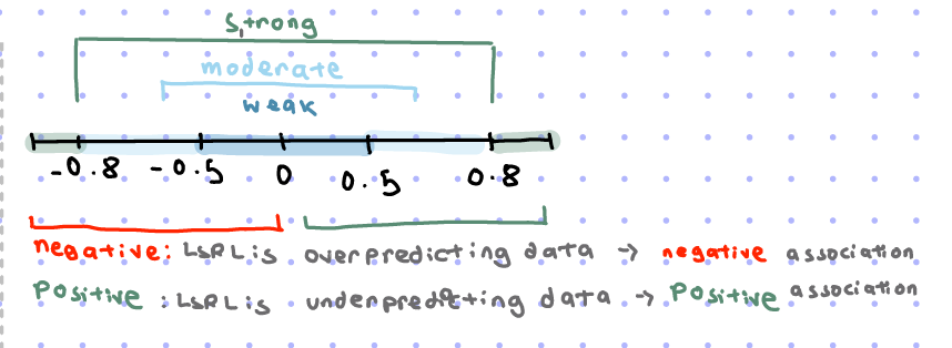 <p>STRENGTH of r, <strong>correlation coefficient </strong></p><p><u>Numbers</u></p><p>0 to 0.5 →weak</p><p>0.5-0.8 →moderate</p><p>0.8 onwards→strong </p><ul><li><p>A <span style="color: red">negative</span>: LRSL is <strong>overpredicting</strong> data→ <span style="color: red">negative</span> <strong>association</strong></p></li><li><p>A <span style="color: green">positive</span>:   LRRSL is <strong>underpredicting</strong> data→ <span style="color: green">positive</span> <strong>association</strong></p></li></ul>