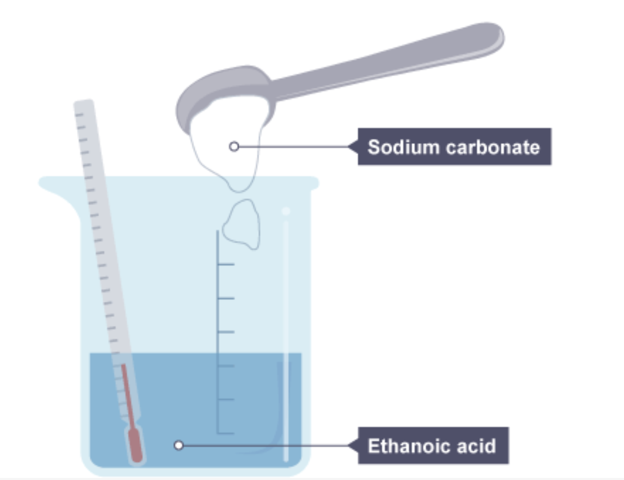 <p><span style="font-family: ReithSans, Helvetica, Arial, freesans, sans-serif">example of a endothermic reaction between sodium carbonate and ethanoic acid</span></p>