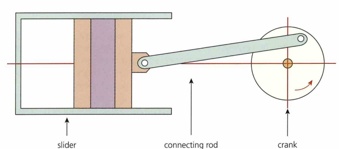 Crank and Slider Mechanism