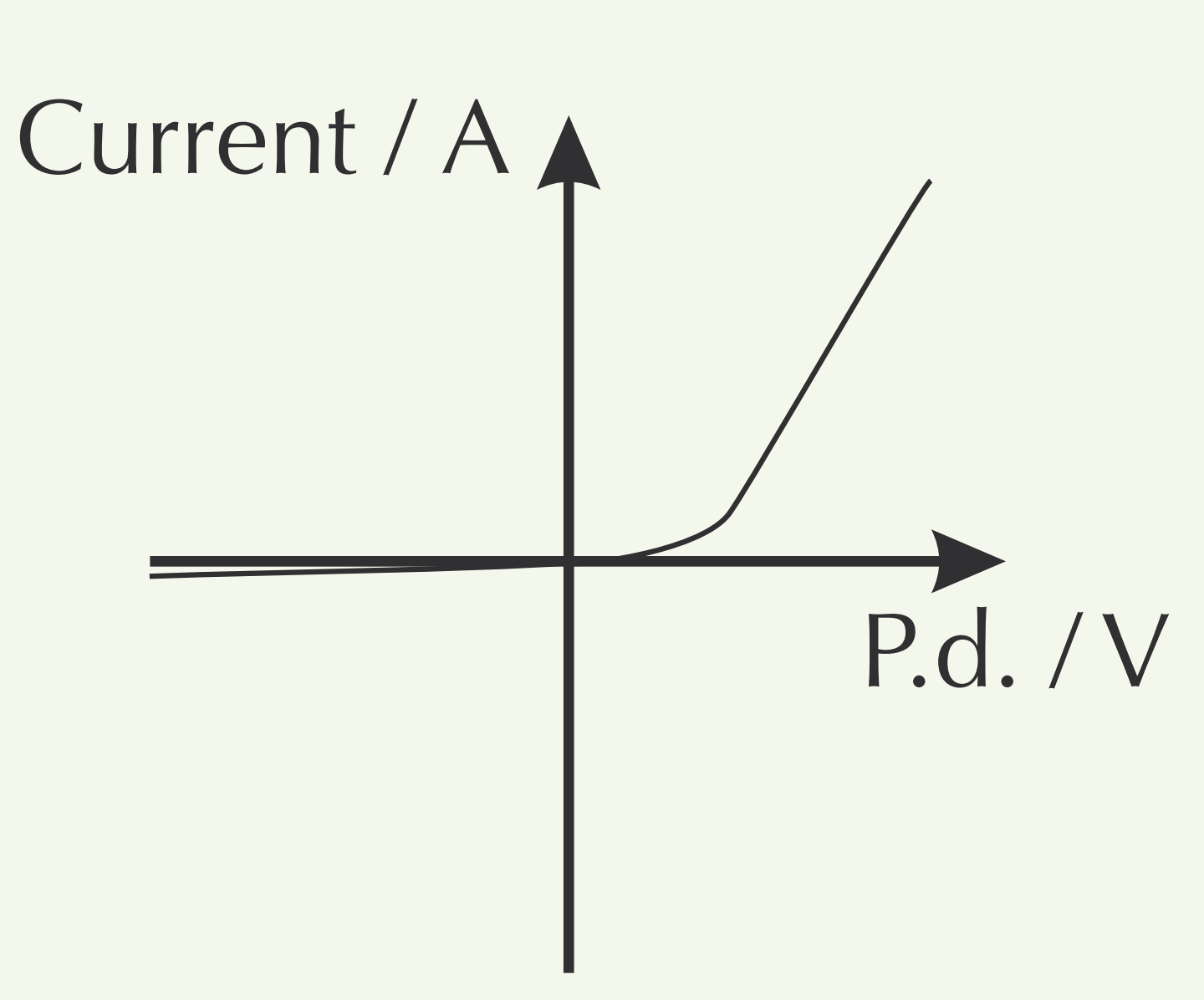 What component is this I/V graph for?
