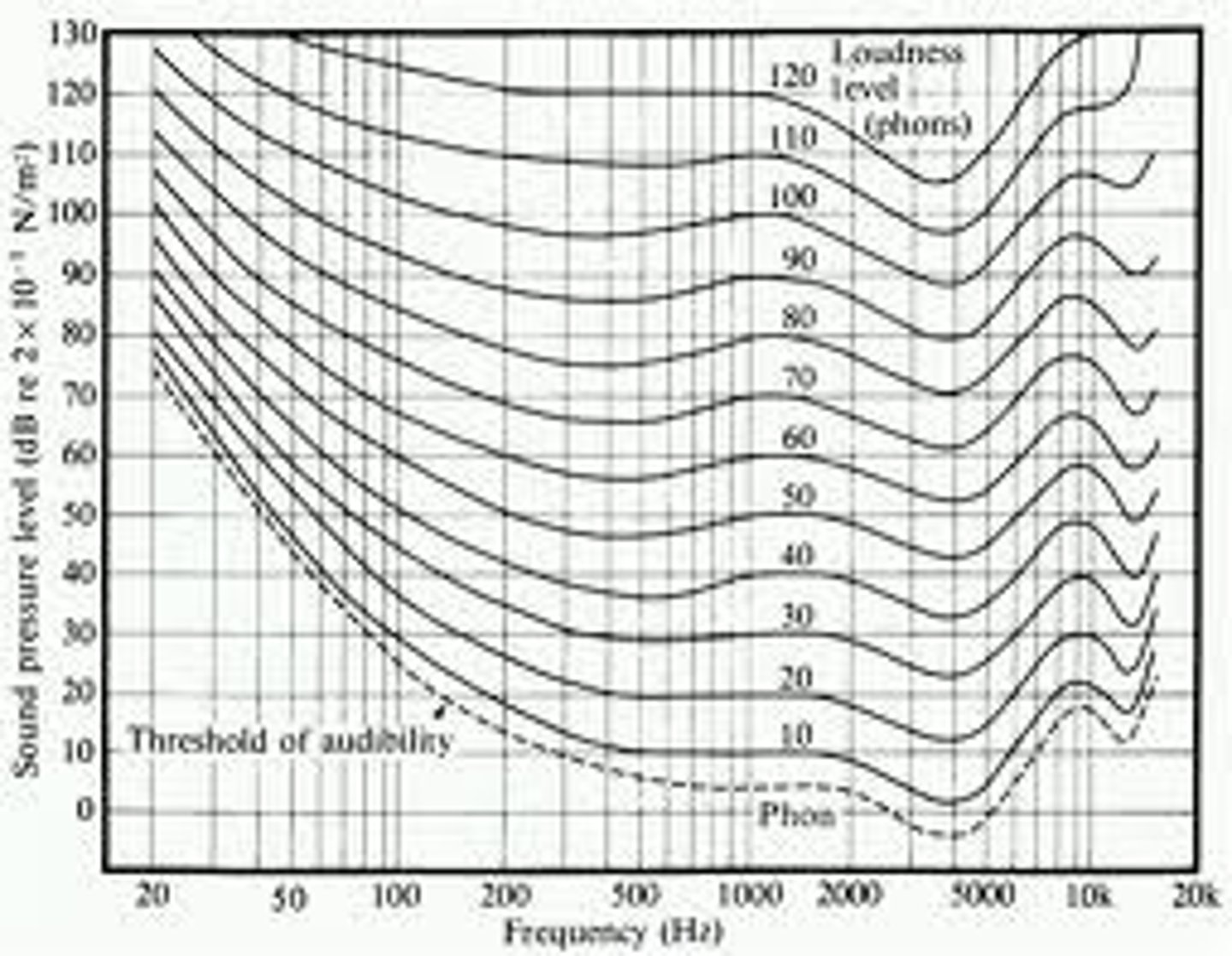 <p>a. Louder than at 1000 Hz</p>