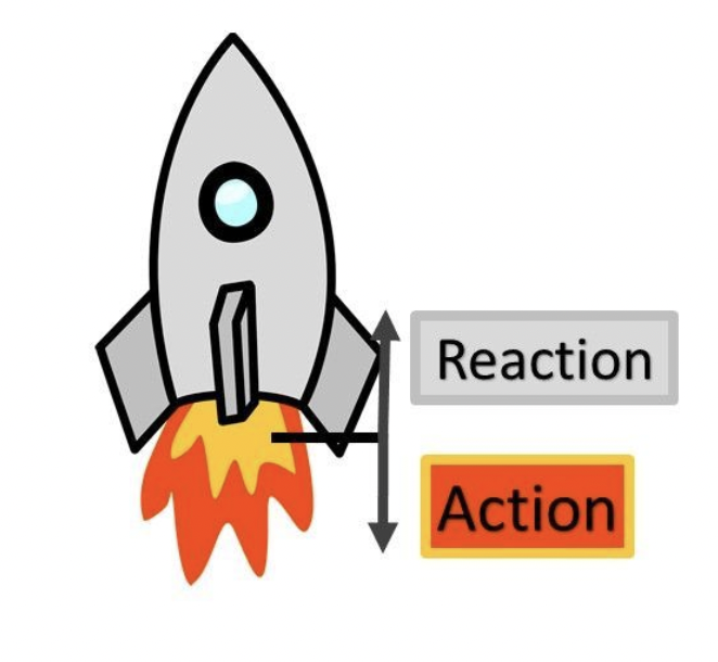 <p>For every action, there is an equal opposite reaction</p><p>Means that each force applied causes another force to react to it (referred to as applied forces and reaction forces)</p>
