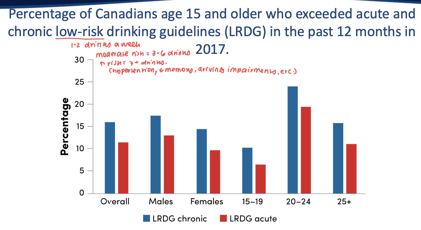 <ul><li><p>20-24 year old Canadians are most likely to exceed Canada’s low-risk drinking guidelines </p></li><li><p>age 55 and older tend to use alcohol + other drugs less frequently than younger Canadians</p><ul><li><p>alcohol _ prescription drug abuse increases </p></li><li><p>substance abuse symptoms can mimic other medical/bhvrl conditions</p></li></ul></li></ul><p></p>