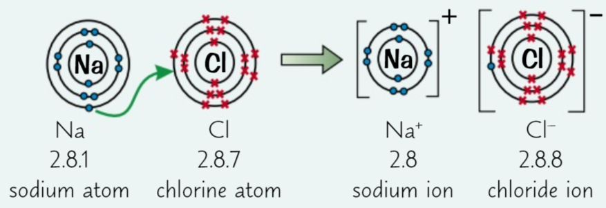 this is when a metal and non-metal react together and the metal loses electrons, becoming a cation, and the non-meta gains them, becoming an anion. These compounds always have giant ionic lattice structures meaning that they have very strong electrostatic forces of attraction in all directions. They also have high melting and boiling points, they don’t conduct electricity and many easily dissolve in water.