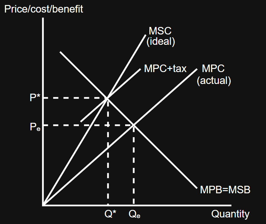 <p>An increase in indirect taxes increases the cost of production for firms, resulting in supply decreasing and equilibrium price increasing from P₁ to P₂; this causes demand to contract from A to B, thus the market moves to the social welfare optimum (point P* and Q*) and therefore the welfare loss triangle is removed meaning less people are consuming the demerit good, correcting the partial market failure<br><br>This allows the government to manipulate the supply and demand of the good and therefore manipulate the price and output</p>