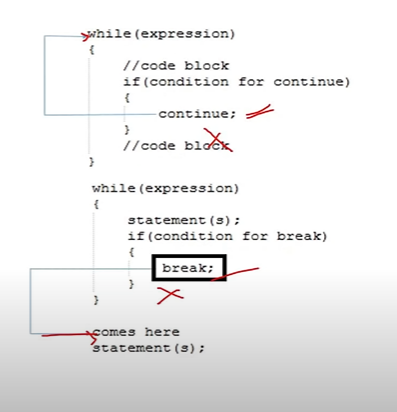 In C#, continue and break are control flow statements that are used to alter the flow of execution in loops.
Continue is used to skip the current iteration of a loop and move on to the next iteration. When continue is encountered in a loop, the remaining statements in the loop body are skipped and the loop immediately moves on to the next iteration. The loop condition is then evaluated again to determine whether to continue or exit the loop.
Here's an example of using continue in a loop:
```javascript
for (int i = 0; i < 10; i++)
{
if (i % 2 == 0)
{
continue; // skip even numbers
}
Console.WriteLine(i);
}
```
In this example, the loop iterates from 0 to 9, but the continue statement is used to skip even numbers. As a result, only odd numbers are printed to the console.
\
Break, on the other hand, is used to exit a loop prematurely. When break is encountered in a loop, the loop immediately terminates and control is transferred to the statement following the loop. The loop condition is not evaluated again.
Here's an example of using break in a loop:
```javascript
for (int i = 0; i < 10; i++)
{
if (i == 5)
{
break; // exit loop when i == 5
}
Console.WriteLine(i);
}
```
In this example, the loop iterates from 0 to 9, but the break statement is used to exit the loop when i is equal to 5. As a result, only the numbers 0 through 4 are printed to the console.