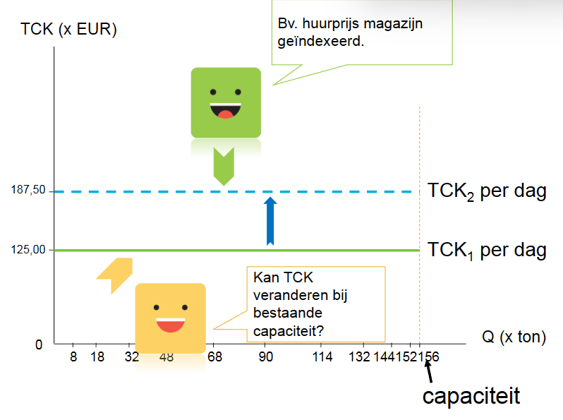 Totale constante kosten: Een deel van de productiekosten blijft constant op korte termijn. bv afschrijving machines, brandverzekering van gebouwen, rente op leningen, huur van bedrijfspand, …