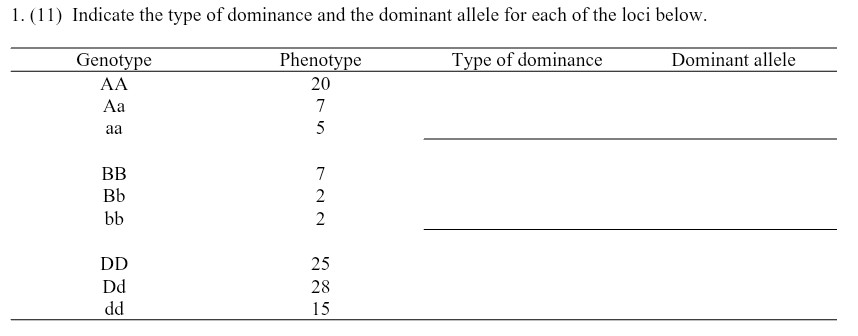 <p>(11) Indicate the type of dominance and the dominant allele for each of the loci below</p>