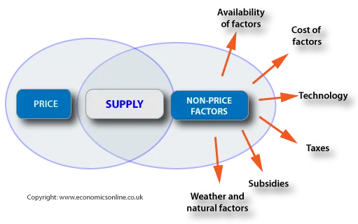 <p>Factors that determine the supply of a good</p>