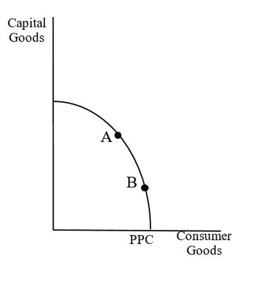 <p>Which point would lead to more economic growth?</p>