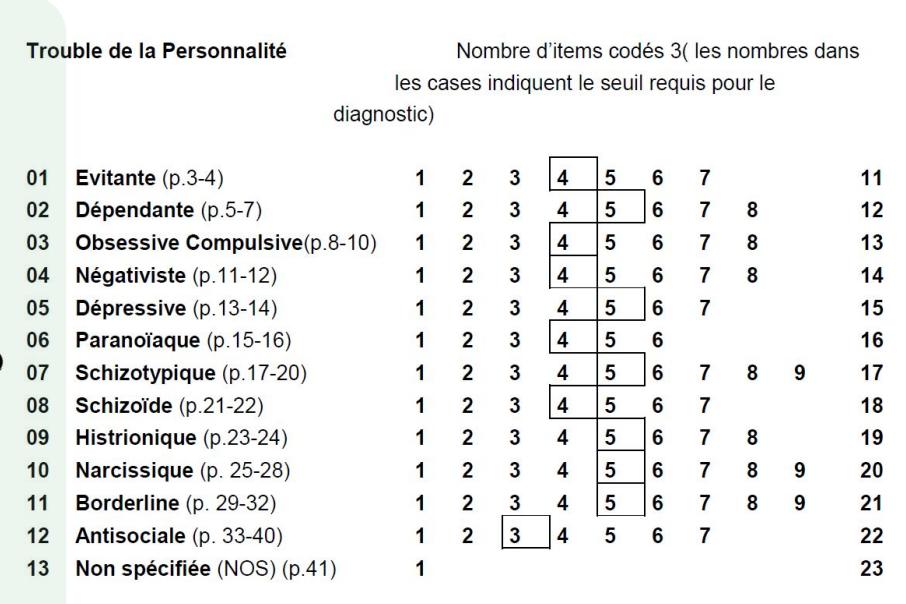 <p>Avantages du SCID</p><ul><li><p>Permet de négliger toutes les réponses négatives des sujets pour se focaliser sur les réponses positives au cours de l'entretien → pertinent de l'utiliser après une première évaluation avec le PDQ4+ par exemple, qui s’intéresse également aux cotations négatives. </p></li><li><p>Bonne fidélité interjuge</p></li></ul><p>Inconvénients du SCID</p><ul><li><p>Attention aux diagnostics différentiels. </p></li><li><p>→ 55 % des patients diagnostiqués dans le spectre de la schizophrénie présentaient également un TP (surtout borderline), selon le SCID-5-PD (Boberg &amp; 2020).</p></li></ul><p></p>