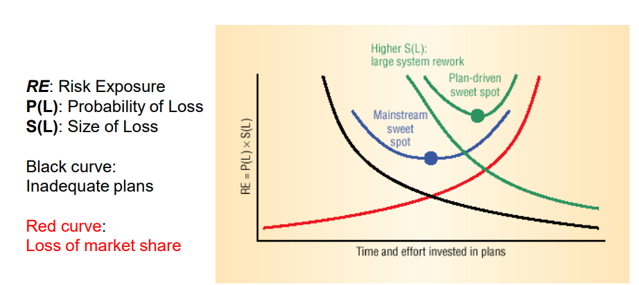 <ul><li><p>For normal projects (blue curve), the sweet spot is reached with moderate planning. </p></li><li><p>For large, safety-critical projects (green curve), the sweet spot is shifted towards more extensive planning to reduce risks of large system rework or failures.</p></li></ul><p></p>