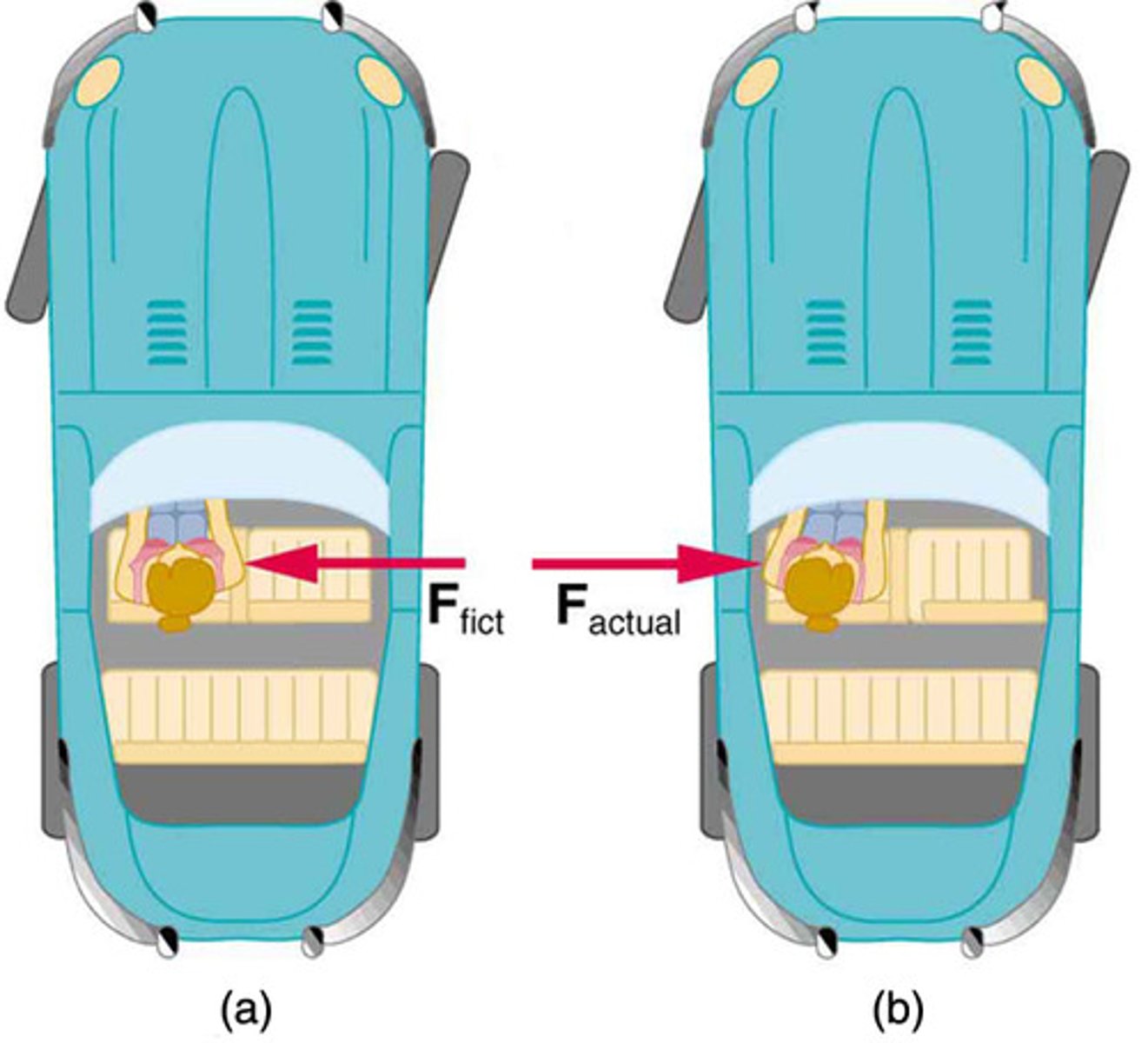 <p>A frame of reference that is accelerating or rotating, where fictitious forces appear to act on objects.</p>
