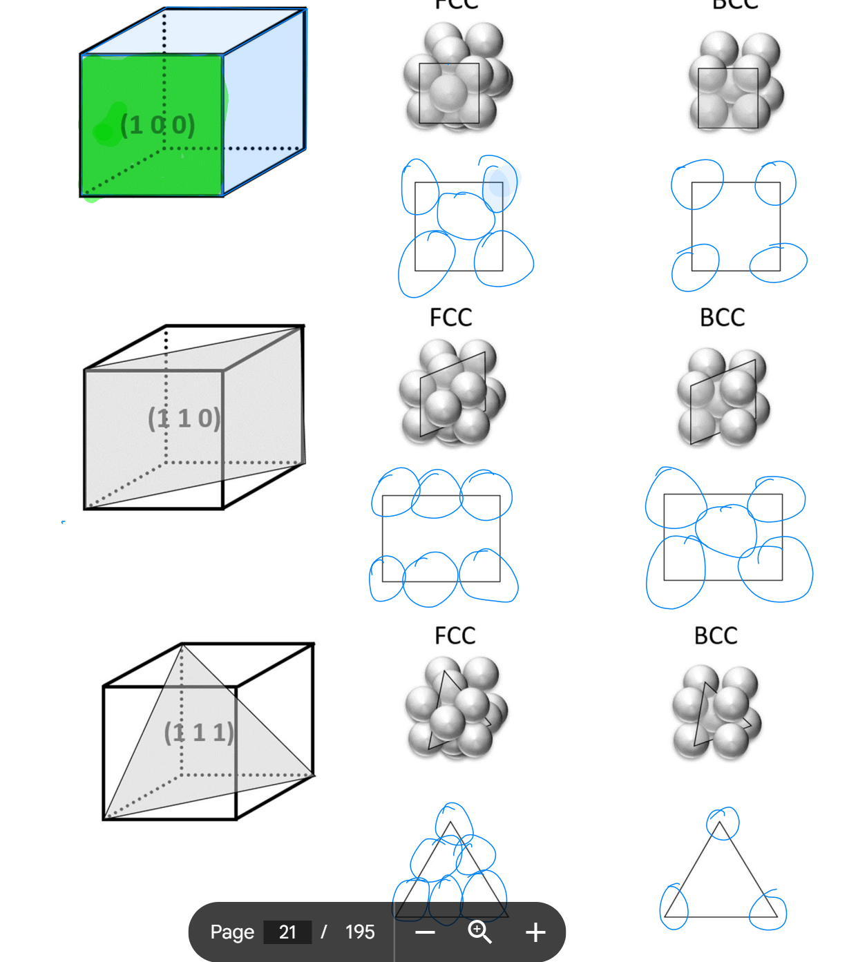 <p><span>(h k l) &lt;- round brackets</span><br><span>1) Pick origin NOT on plane, usually plane is like roof to origin point</span><br><span>2) Work out intercepts (can be inf if // to axis)</span><br><span>3)Take reciprocals (e.g. 1/inf = 0)</span><br><span>4) Convert to integers if needed (1/2/ -&gt; 2)</span><br><span>5) put in round brackets</span></p>