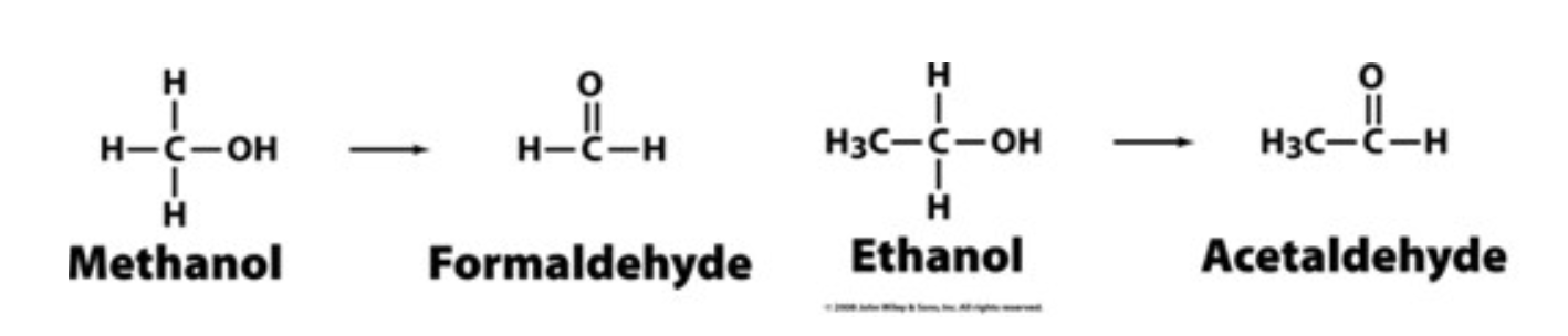 <p>Competitive inhibition is the principle behind the use of ethanol to treat methanol poisoning. Methanol itself is only mildly toxic. However, the liver enzyme alcohol dehydrogenase converts methanol to the highly toxic formaldehyde, only small amounts of which cause blindness and death. Ethanol competes with methanol for binding to the active site of liver alcohol dehydrogenase, thereby slowing the production of formaldehyde from methanol. Ethanol is converted to the readily metabolized acetaldehyde. A large portion of the methanol will be harmlessly excreted from the body in the urine before it can be converted to formaldehyde.</p>