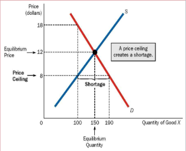 <p>government-mandated max price above which legal trades cannot be made </p><p>prevents mutually beneficial trades</p>