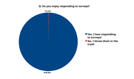 <p>Participants volunteer to respond; prone to extreme opinions.</p>