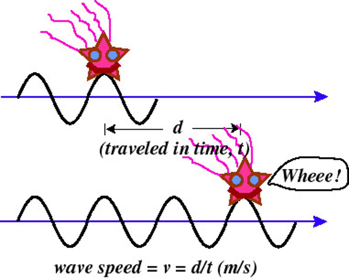 <p>the speed at which a wave travels through a medium</p>
