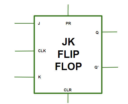 <ul><li><p>Input Set (J) and Reset (K)</p></li></ul><p>J | K | Q | Q+</p><p>0 | x | 0  | 0</p><p>1 | x | 0  | 1</p><p>x | 0 | 1  | 1</p><p>x | 1 | 1  | 0</p><ol><li><p><span>J = 0, K = 0 (No Change): Here, the output Q(n+1) stays the same. This means the next state (Q(n+1)) is just like the current one (Qn).</span></p></li><li><p><span>J = 0, K = 1 (Reset State): In this case, the next state is reset to 0 (Q(n+1) = 0), no matter what the current state is (Qn).</span></p></li><li><p><span>J = 1, K = 0 (Set State): Now, the next state gets set to 1 (Q(n+1) = 1), again, no matter what’s happening in the current state (Qn).</span></p></li><li><p><span>J = 1, K = 1 (Toggle State): In this state, the output Q(n+1) toggles. So if the current state is set (Qn = 1), it will change to 0 (Q(n+1) = 0). If it’s reset (Qn = 0), then it flips to 1 (Q(n+1) = 1).</span></p></li></ol><img src="https://knowt-user-attachments.s3.amazonaws.com/0831e276-1b03-4f65-b8d4-f7f4ce4b8590.png" data-width="100%" data-align="center"><p></p>