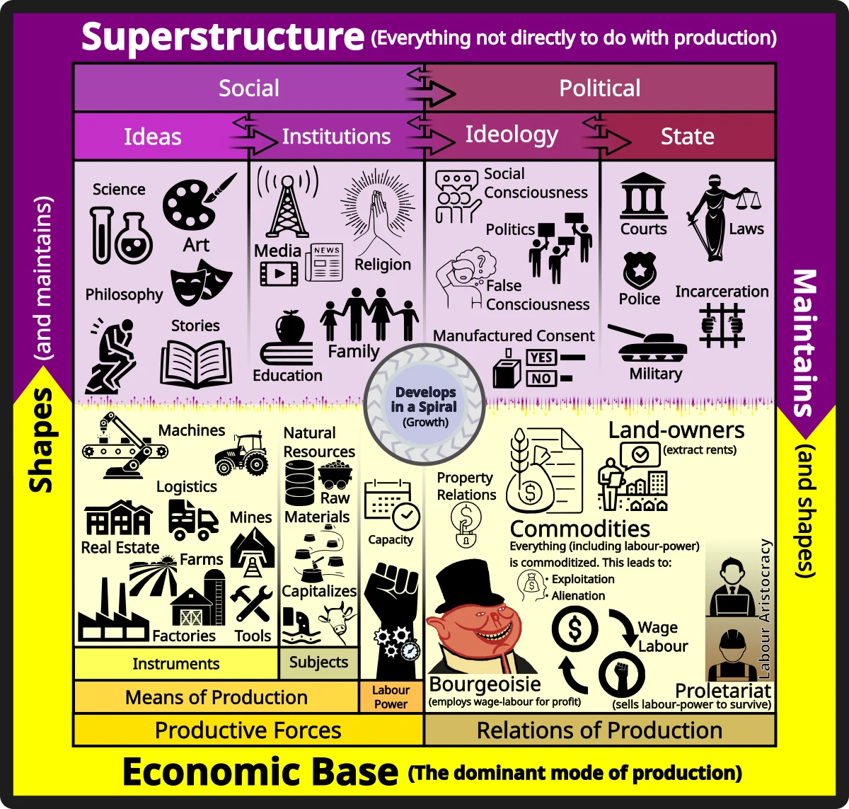 <p>[KM] The production forces, or the materials and resources, that generate the goods society needs.</p>