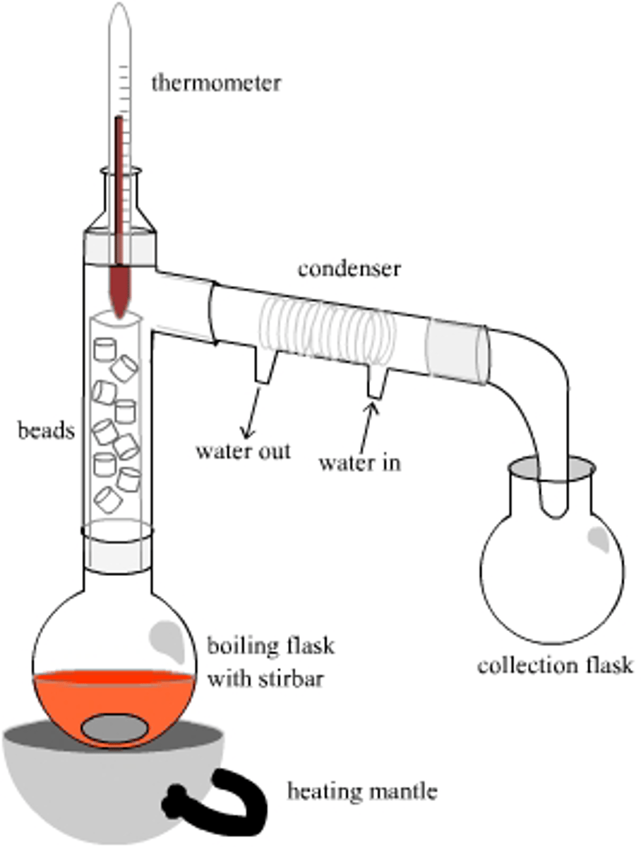 <p>The fractionating column contains steel wool, beads, or another substance to which the gases can condense on. This way, the gases will have to condense and evaporate multiple times further away from the heat source in order to escape the distilling flask and make it to the condenser. This way, only the compound with the lower boiling point will be able to escape.</p>