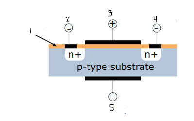 <p>Label the following 1-5 and state whether it’s a n-type or p-type MOSFET</p>