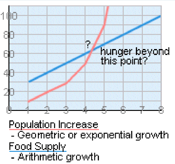 <p> Populations increase exponentially, while food production increases arithmetically.  Hence population growth easily outstrips resource production.  Thus, populations increase quickly, until competition for resources occur and the carrying capacity is reached.</p>