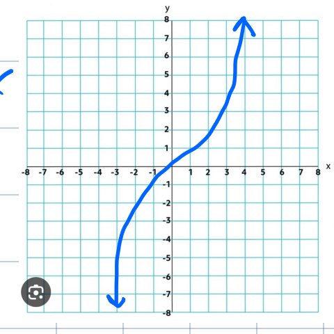 <p><span>f(x) = x³</span></p>