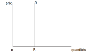 <p>Ex : soins médicaux d’urgence,</p><p>Peu importe la <strong>variation </strong>de <strong>prix</strong>, elle n’entraîne (en théorie!)<u> </u><strong><u>aucune variation</u> de la D</strong>!</p>