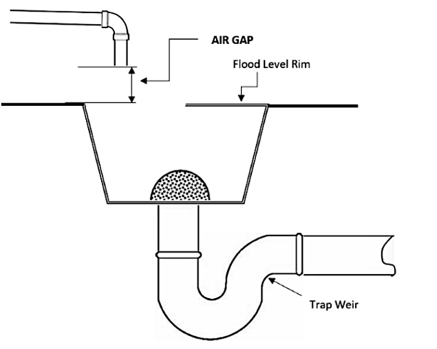 <p>the unobstructed vertical distance through the free atmosphere between the lowest opening from any pipe</p>
