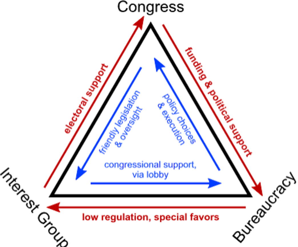 <p>Powerful mutual beneficial long term alliance with congressional committees</p><p>Eg: see picture</p>
