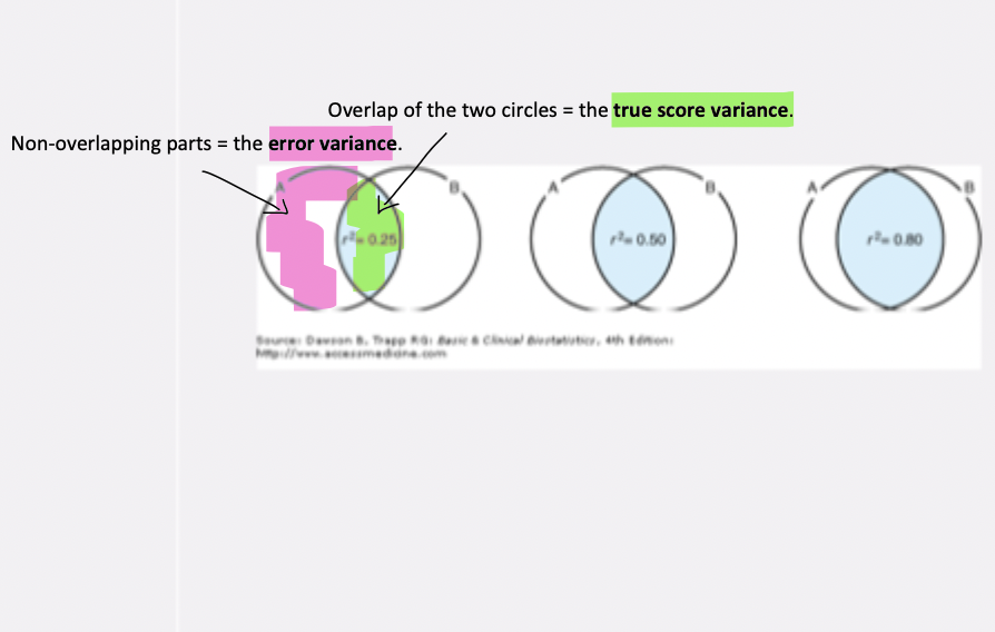 <p><strong>Form A</strong>&nbsp;and&nbsp;<strong>Form B</strong>&nbsp;of the same test each provide a set of scores.</p><ul><li><p>Overlap of the two circles = the&nbsp;<strong>true score variance</strong>.</p></li><li><p>Non-overlapping parts = the&nbsp;<strong>error variance</strong>.</p></li></ul><p>Relationshps</p><ul><li><p><strong>Large overlap</strong>&nbsp;(scores highly correlated) → high reliability.</p></li><li><p><strong>Small overlap</strong>&nbsp;(scores weakly correlated) → low reliability.</p></li><li><p>Correlation between test forms reflects&nbsp;<strong>true score consistency</strong>.</p></li></ul><p>*RE: Observed score = True score + Error</p>