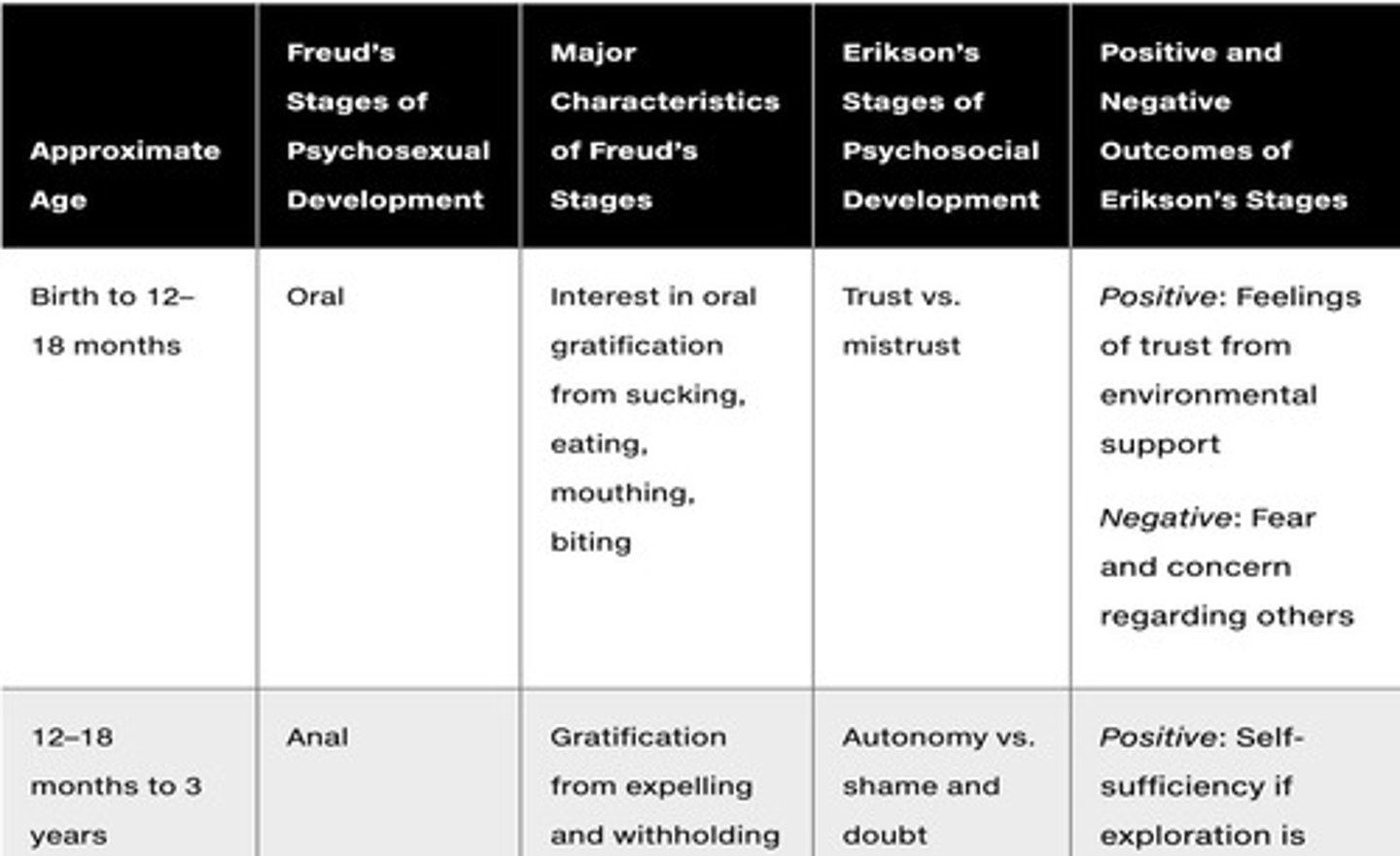 <p>Erikson refined Freud's ideas by focusing on psychosocial development across the lifespan rather than just psychosexual stages.</p>