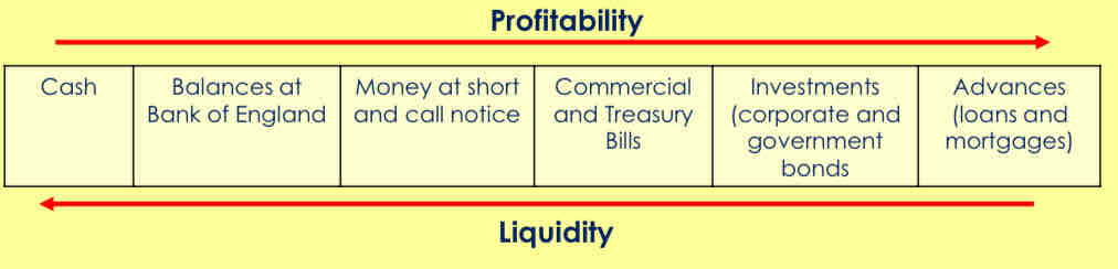 <p>Why are there conflicts between commercial banks objectives?</p><p>Conflict 1 – Profitability v Liquidity</p>