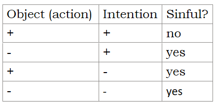 <p>1) object → specific thing the person is choosing to do (action)</p><p>2) the intention of the person doing the action</p><p>3) circumstances surrounding the act play a secondary role in determining the morality</p><p></p><p></p>