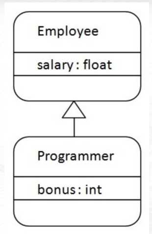 Java Inheritance