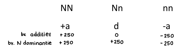 a = verschil tss wildtype en mutant allel homozygoten/2

d = verschil tss heterozygoten en 0

dominantie: de fenotypische waarde van de heterozygoten is niet het gemiddelde vd beide heterozygoten