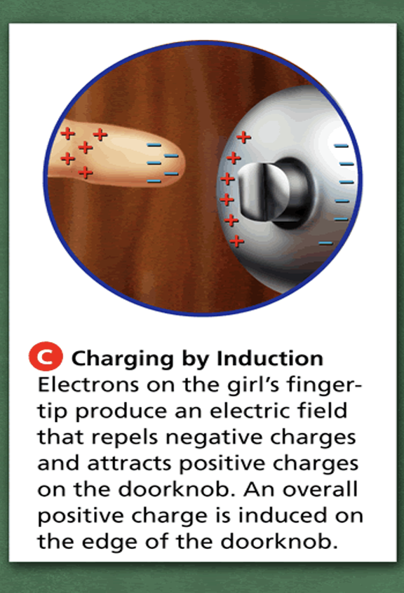 <p>The process of charging an object without touching it</p>