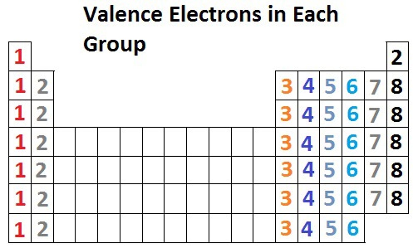 <p>similar electron configurations, similar subshells with similar number of electrons in outermost shell (subshell filled last)</p>