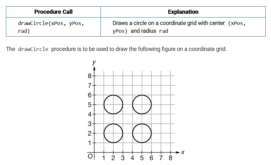 <p>Consider the following procedure.</p><p><br>Procedure </p><p>CallExplanationdrawCircle(xPos, yPos, rad)</p><p>Draws a circle on a coordinate grid with center (xPos, yPos) and radius rad</p><p><br>The drawCircle procedure is to be used to draw the following figure on a coordinate grid.<br><br>Let the value of the variable x be 2, the value of the variable y be 2, and the value of the variable r be 1. Which of the following code segments can be used to draw the figure?</p>