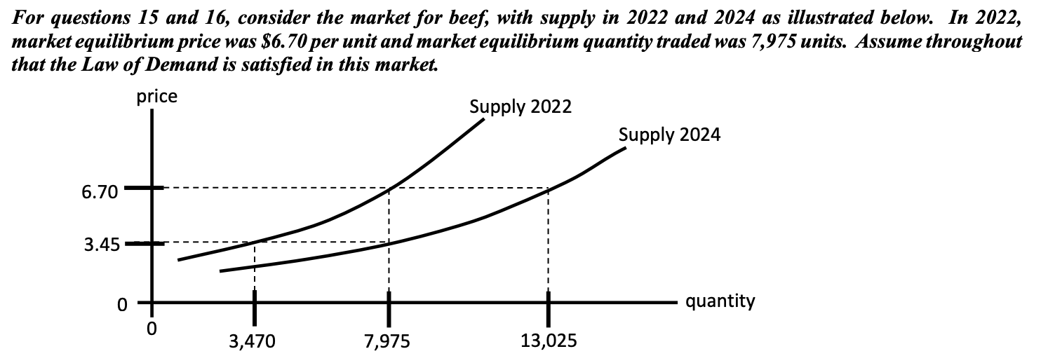<p>Supposing that the demand for beef was unchanged between 2022 and 2024, it follows that in 2024 equilibrium price will be __________ and equilibrium quantity will be __________.</p>