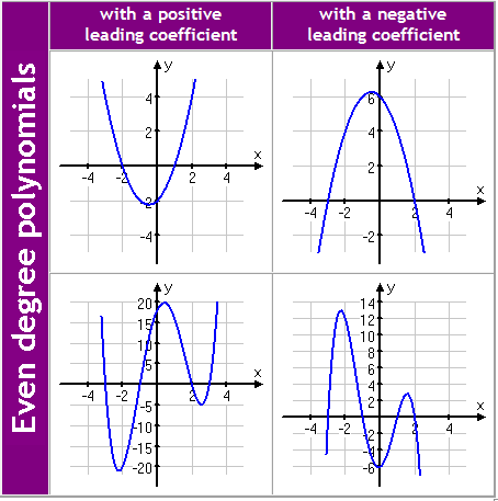<p>both ends will either point </p><ul><li><p><strong>UP</strong> (positive leading coefficient)</p></li><li><p><strong>DOWN </strong>(negative leading coefficient)</p></li></ul>