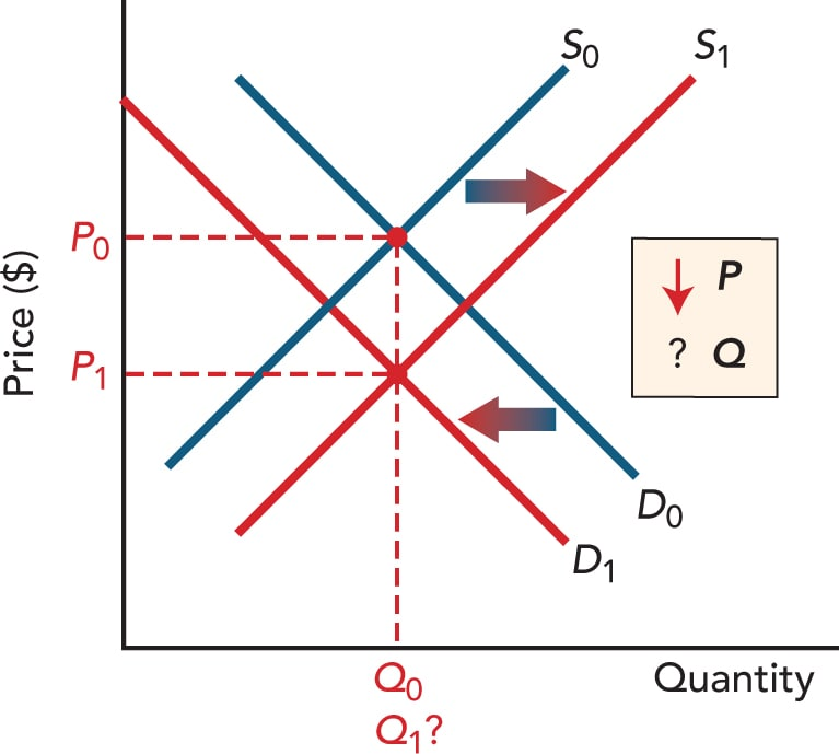 Chapter 4 Demand and Supply Flashcards Knowt