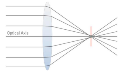 <p>blurring or distortion of image </p><ul><li><p>light rays from the periphery of lens focusing at different points (before or after) those from the center</p></li></ul><p></p>