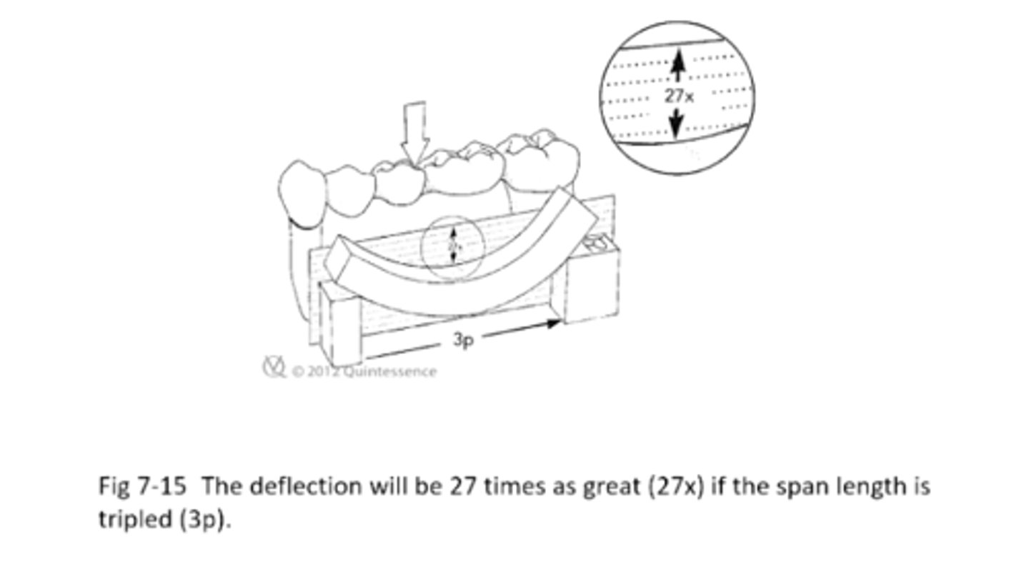 <p>There is _________ times deflection if pontic span length is tripled</p><p>a) 2x</p><p>b) 4x</p><p>c) 8x</p><p>d) 16x</p><p>e) 27x</p>