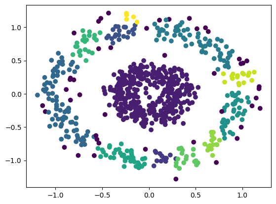 <p>DBSCAN<br></p><pre><code class="language-python">plt.scatter(X[:,0],X[:,1],c=dbcan.labels_)
# dark violet is the outlier</code></pre><p></p>