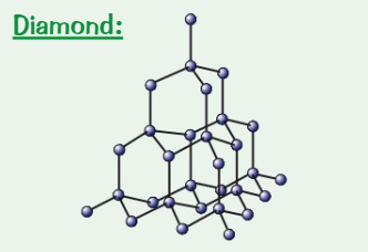 <p>Each carbon atom forms four covalent bonds in a very rigid giant covalent structure</p>