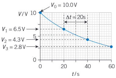 <p>For a time interval of 20s (or any interval), we see that ratios of the p.d.s will still be the same: V<sub>1</sub> / V<sub>0</sub> ≈ V<sub>2</sub> / V<sub>1</sub> ≈ V<sub>3</sub> / V<sub>2</sub></p>