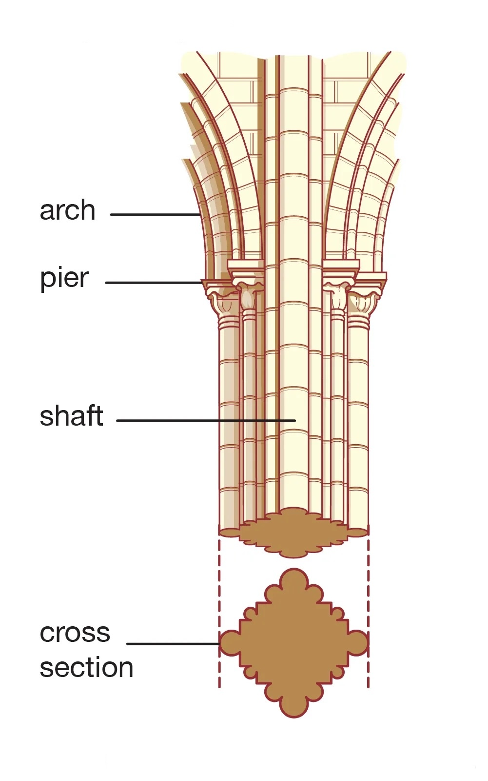 <p>A feature of a nave arcade designed for the support of arches and to bring arch and pier into harmony</p>