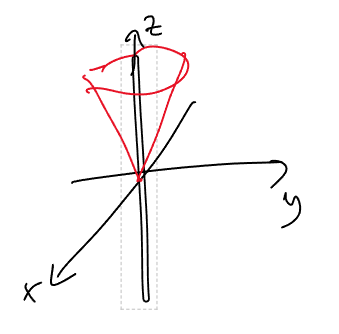 <p>half cone in the positive z direction</p>